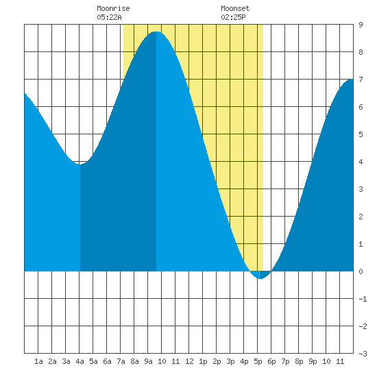 Dumbarton HW Bridge tide chart for Sunday, January 26, 2025