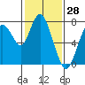 Dumbarton HW Bridge tide chart for Tuesday, January 28, 2025