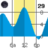 Dumbarton HW Bridge tide chart for Wednesday, January 29, 2025