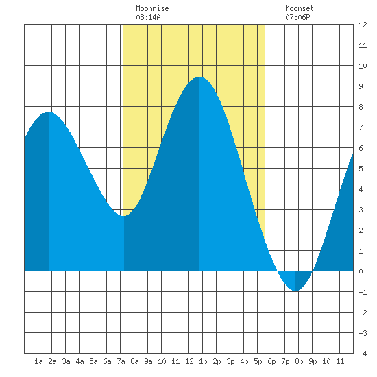 Dumbarton HW Bridge tide chart for Thursday, January 30, 2025