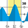 Dumbarton HW Bridge tide chart for Thursday, January 30, 2025