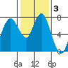 Dumbarton HW Bridge tide chart for Friday, January 3, 2025