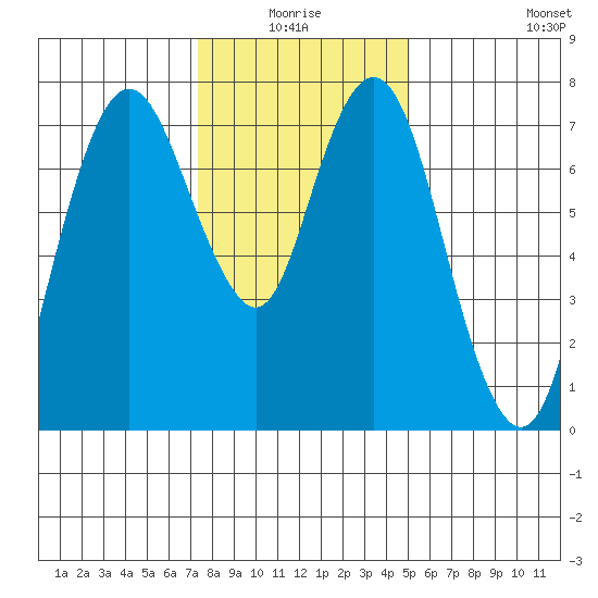 Dumbarton HW Bridge tide chart for Saturday, January 4, 2025
