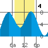 Dumbarton HW Bridge tide chart for Saturday, January 4, 2025
