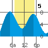 Dumbarton HW Bridge tide chart for Sunday, January 5, 2025