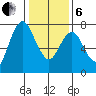 Dumbarton HW Bridge tide chart for Monday, January 6, 2025