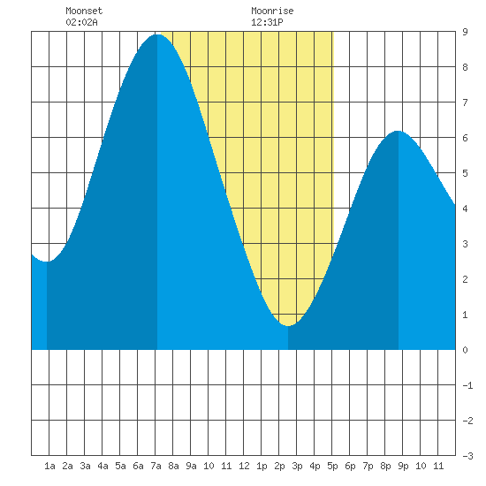 Dumbarton HW Bridge tide chart for Wednesday, January 8, 2025