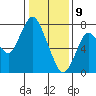 Dumbarton HW Bridge tide chart for Thursday, January 9, 2025