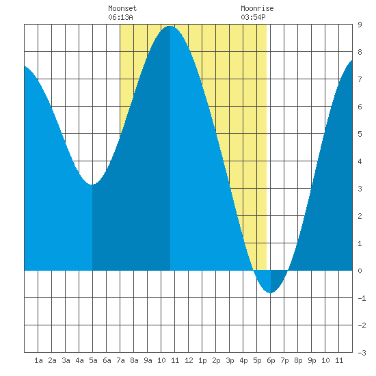 Dumbarton HW Bridge tide chart for Monday, February 10, 2025