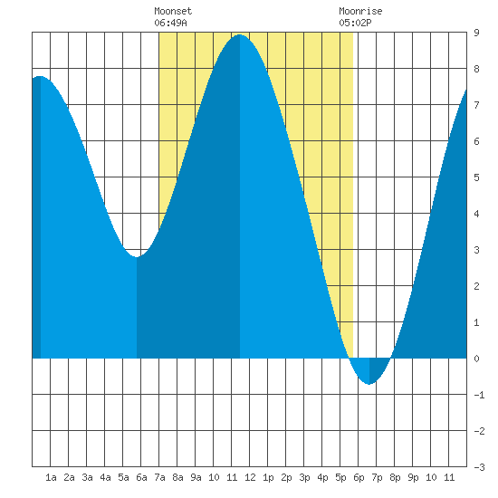 Dumbarton HW Bridge tide chart for Tuesday, February 11, 2025