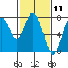 Dumbarton HW Bridge tide chart for Tuesday, February 11, 2025