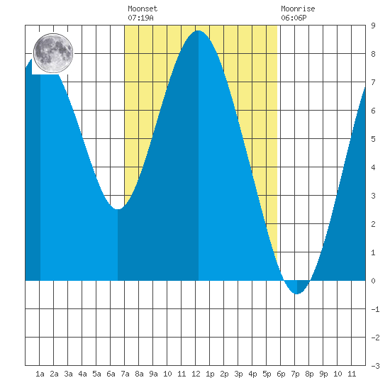 Dumbarton HW Bridge tide chart for Wednesday, February 12, 2025
