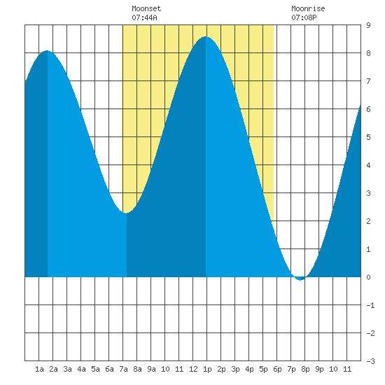 Dumbarton HW Bridge tide chart for Thursday, February 13, 2025