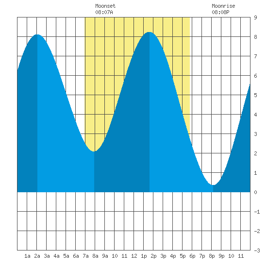 Dumbarton HW Bridge tide chart for Friday, February 14, 2025