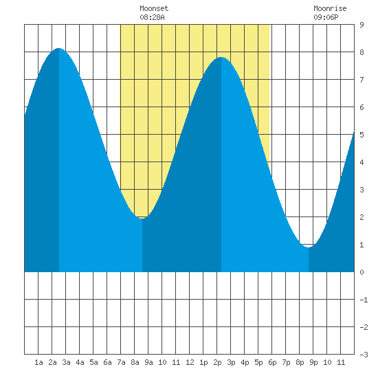 Dumbarton HW Bridge tide chart for Saturday, February 15, 2025