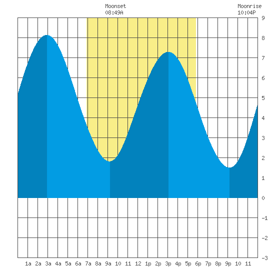 Dumbarton HW Bridge tide chart for Sunday, February 16, 2025