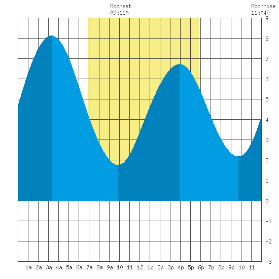 Dumbarton HW Bridge tide chart for Monday, February 17, 2025