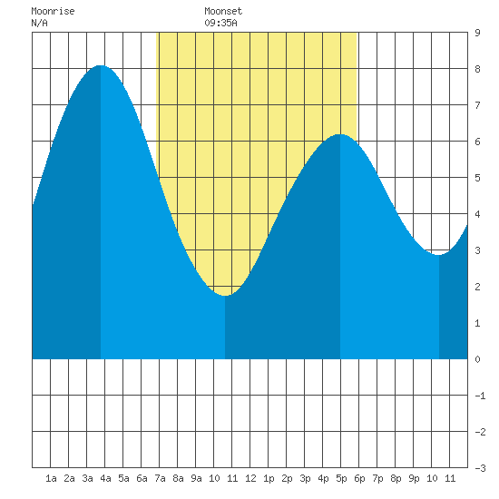 Dumbarton HW Bridge tide chart for Tuesday, February 18, 2025