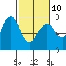 Dumbarton HW Bridge tide chart for Tuesday, February 18, 2025