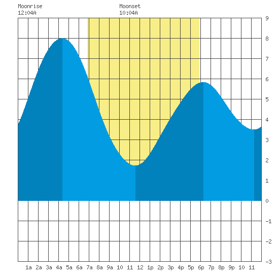 Dumbarton HW Bridge tide chart for Wednesday, February 19, 2025