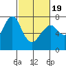 Dumbarton HW Bridge tide chart for Wednesday, February 19, 2025