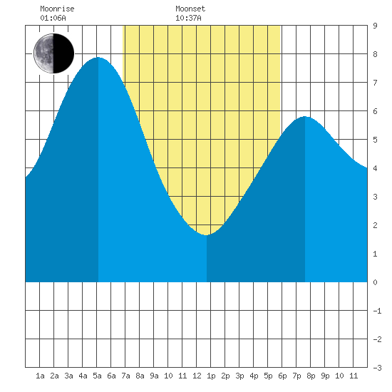 Dumbarton HW Bridge tide chart for Thursday, February 20, 2025
