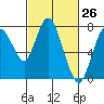 Dumbarton HW Bridge tide chart for Wednesday, February 26, 2025