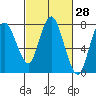Dumbarton HW Bridge tide chart for Friday, February 28, 2025
