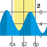 Dumbarton HW Bridge tide chart for Sunday, February 2, 2025