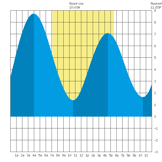 Dumbarton HW Bridge tide chart for Monday, February 3, 2025