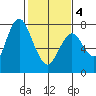 Dumbarton HW Bridge tide chart for Tuesday, February 4, 2025