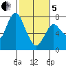 Dumbarton HW Bridge tide chart for Wednesday, February 5, 2025