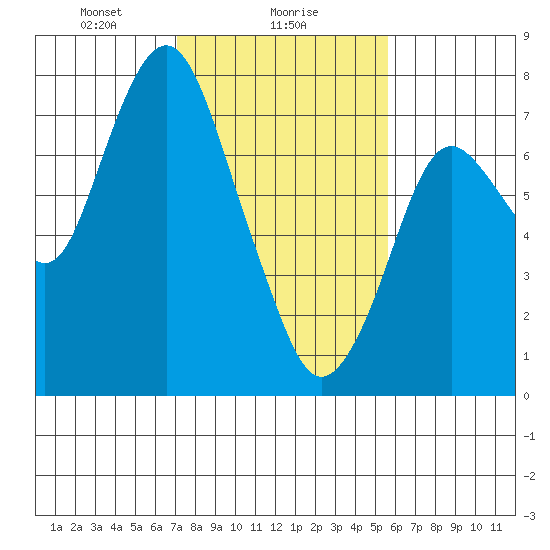 Dumbarton HW Bridge tide chart for Thursday, February 6, 2025