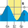Dumbarton HW Bridge tide chart for Thursday, February 6, 2025