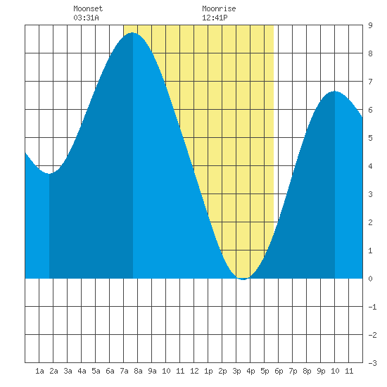 Dumbarton HW Bridge tide chart for Friday, February 7, 2025