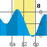 Dumbarton HW Bridge tide chart for Saturday, February 8, 2025