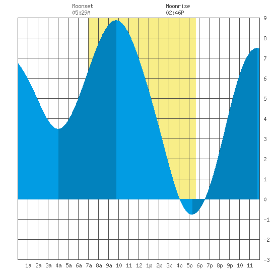 Dumbarton HW Bridge tide chart for Sunday, February 9, 2025