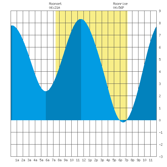 Dumbarton HW Bridge tide chart for Tuesday, March 11, 2025