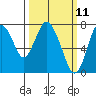 Dumbarton HW Bridge tide chart for Tuesday, March 11, 2025