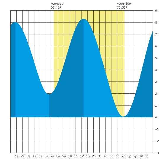 Dumbarton HW Bridge tide chart for Wednesday, March 12, 2025