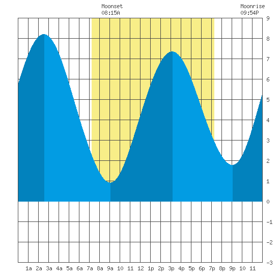 Dumbarton HW Bridge tide chart for Sunday, March 16, 2025