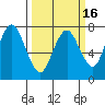 Dumbarton HW Bridge tide chart for Sunday, March 16, 2025