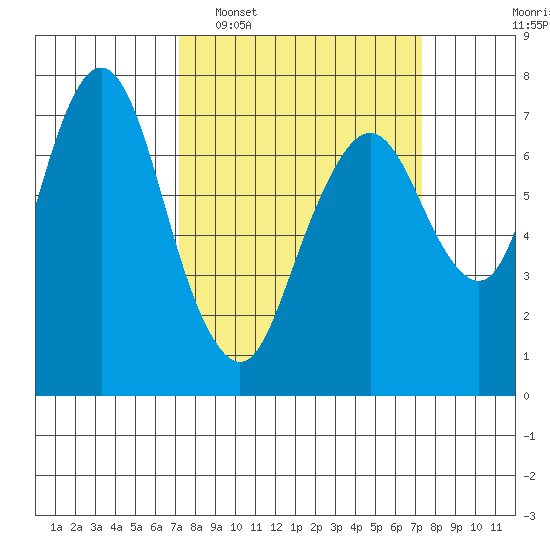 Dumbarton HW Bridge tide chart for Tuesday, March 18, 2025
