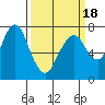 Dumbarton HW Bridge tide chart for Tuesday, March 18, 2025