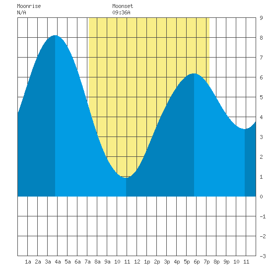 Dumbarton HW Bridge tide chart for Wednesday, March 19, 2025