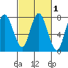 Dumbarton HW Bridge tide chart for Saturday, March 1, 2025