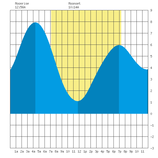 Dumbarton HW Bridge tide chart for Thursday, March 20, 2025