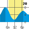 Dumbarton HW Bridge tide chart for Thursday, March 20, 2025