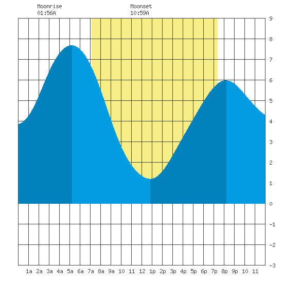 Dumbarton HW Bridge tide chart for Friday, March 21, 2025