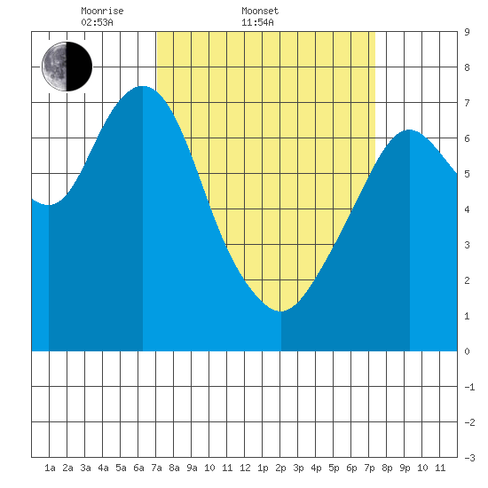 Dumbarton HW Bridge tide chart for Saturday, March 22, 2025